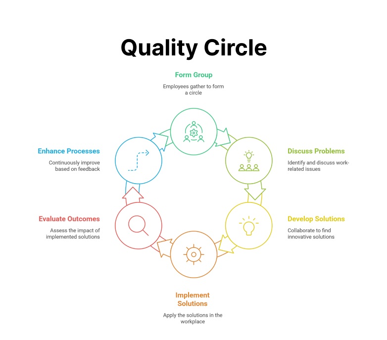 Quality Circle Meeting